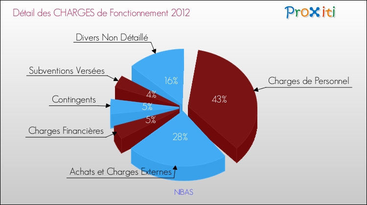 Décomposition des Charges de Fonctionnement 2012 de la commune de NIBAS Charges de Fonctionnement 2012 pour la commune de NIBAS