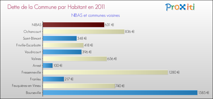 Dette par habitant de la commune en 2011 pour NIBAS et les communes proches Comparaison de la dette par habitant de la commune en 2011 pour NIBAS et les communes voisines