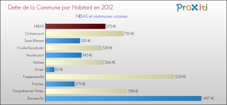 Dette par habitant de la commune en 2012 pour NIBAS et les communes proches Comparaison de la dette par habitant de la commune en 2012 pour NIBAS et les communes voisines