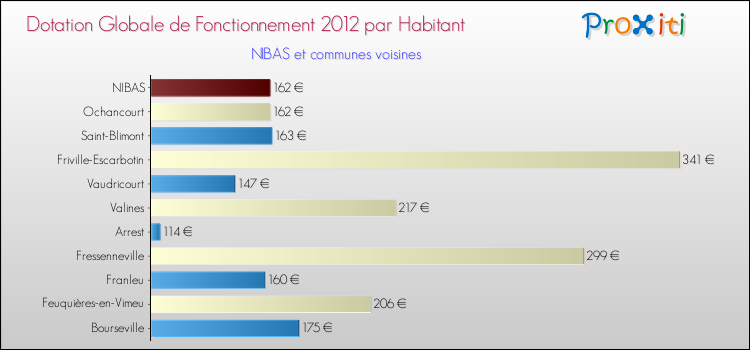 Montant des dotations globales de fonctionnement DGF par Habitant pour NIBAS et les communes proches Comparaison des des dotations globales de fonctionnement DGF par habitant pour NIBAS et les communes voisines