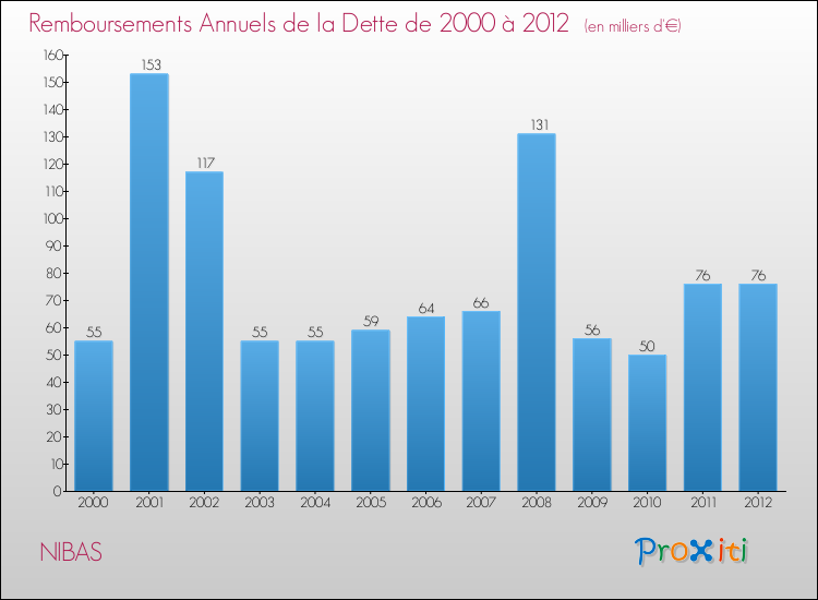 Evolution de l'annuité de la dette pour la commune de NIBAS de 2000 à 2012 Annuités de la dette pour NIBAS de 2000 à 2012