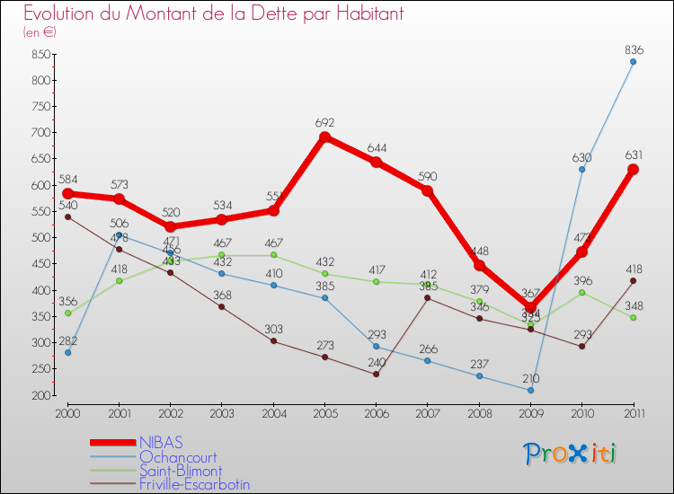 Evolution de la dette par habitant pour la commune de NIBAS et les communes proches Comparaison de la dette par habitant pour NIBAS et les communes voisines