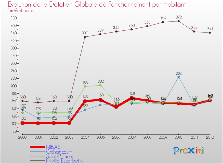 Evolution et montant de la dotation globale de fonctionnement par Habitant pour NIBAS et les communes proches Comparaison des dotations globales de fonctionnement par habitant pour NIBAS et les communes voisines