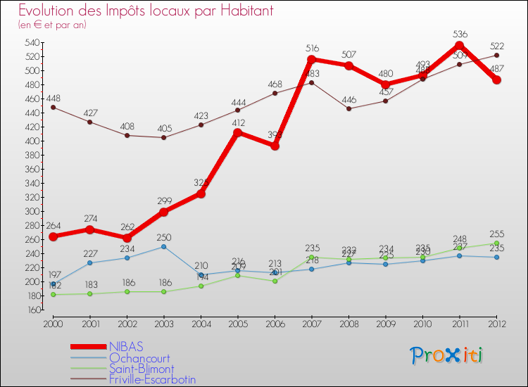 Evolution et montant des impôts locaux par Habitant pour NIBAS et les communes proches Comparaison des impôts locaux par habitant pour NIBAS et les communes voisines