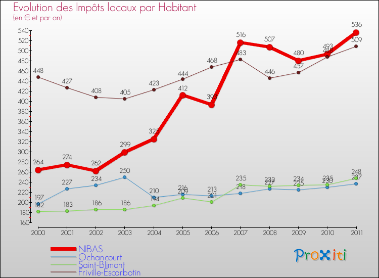 Evolution et montant des impôts locaux par Habitant pour NIBAS et les communes proches Comparaison des impôts locaux par habitant pour NIBAS et les communes voisines