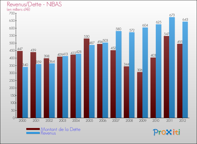 Evolution comparée de la dette et des revenus pour la commune de NIBAS de 2000 à 2012 Comparaison de la dette et des revenus pour NIBAS de 2000 à 2012
