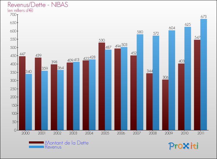 Evolution comparée de la dette et des revenus pour la commune de NIBAS de 2000 à 2011 Comparaison de la dette et des revenus pour NIBAS de 2000 à 2011