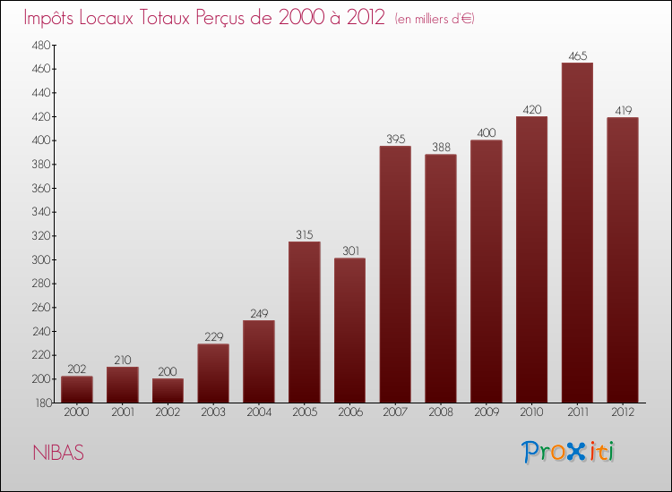 Evolution des Impôts Locaux pour la commune de NIBAS de 2000 à 2012 Evolution des Impôts Locaux pour NIBAS de 2000 à 2012