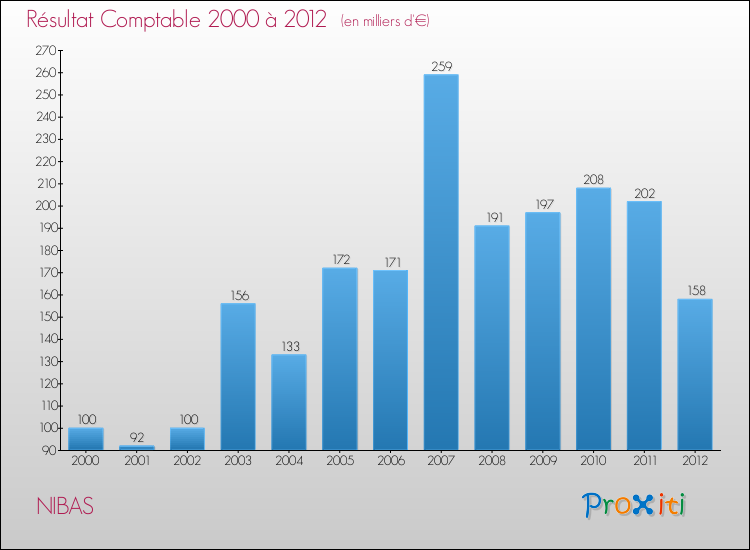 Evolution du résultat comptable pour la commune de NIBAS de 2000 à 2012 Evolution du résultat comptable pour NIBAS de 2000 à 2012