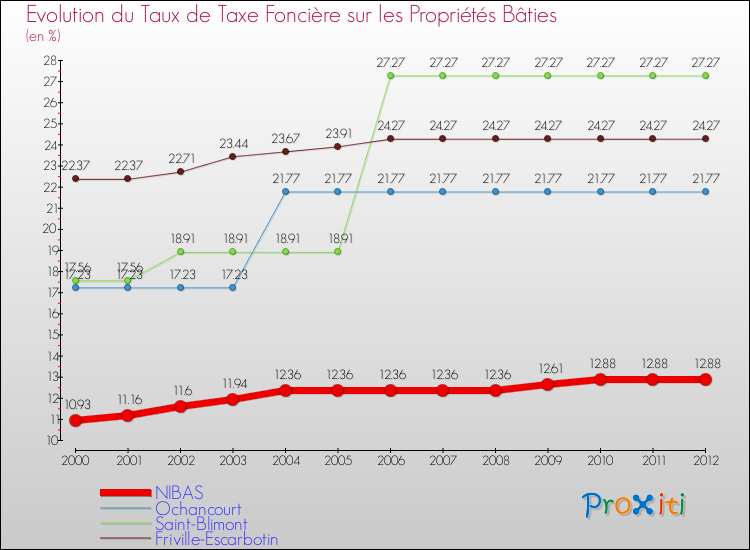 Evolution du taux de la taxe foncière sur le bati pour NIBAS et les communes proches de 2000 à 2012 Comparaison des taux de taxe foncière sur le bati pour NIBAS et les communes voisines de 2000 à 2012