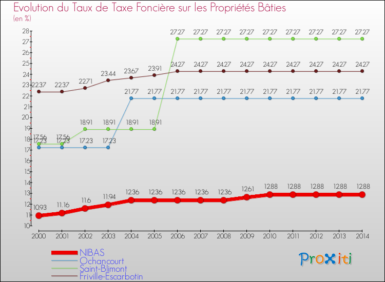 Evolution du taux de la taxe foncière sur le bati pour NIBAS et les communes proches de 2000 à 2014 Comparaison des taux de taxe foncière sur le bati pour NIBAS et les communes voisines de 2000 à 2014