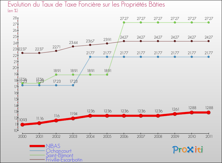 Evolution du taux de la taxe foncière sur le bati pour NIBAS et les communes proches Comparaison des taux de taxe foncière sur le bati pour NIBAS et les communes voisines
