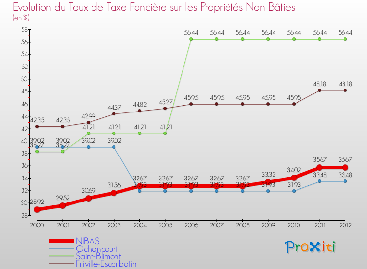 Evolution du taux de la taxe foncière sur les immeubles et terrains non batis pour NIBAS et les communes proches de 2000 à 2012 Comparaison des taux de la taxe foncière sur les immeubles et terrains non batis pour NIBAS et les communes voisines de 2000 à 2012
