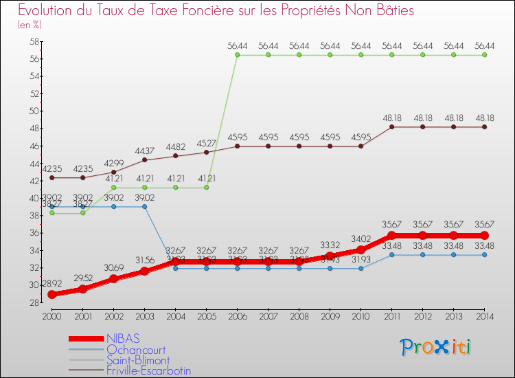 Evolution du taux de la taxe foncière sur les immeubles et terrains non batis pour NIBAS et les communes proches de 2000 à 2014 Comparaison des taux de la taxe foncière sur les immeubles et terrains non batis pour NIBAS et les communes voisines de 2000 à 2014