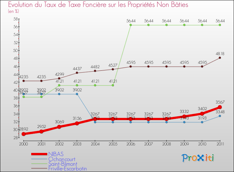 Evolution du taux de la taxe foncière sur les immeubles et terrains non batis pour NIBAS et les communes proches Comparaison des taux de la taxe foncière sur les immeubles et terrains non batis pour NIBAS et les communes voisines