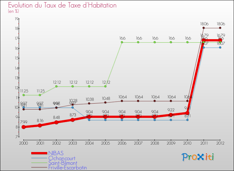 Evolution du taux de la taxe d'habitation pour NIBAS et les communes proches Comparaison des taux de la taxe d'habitation pour NIBAS et les communes voisines