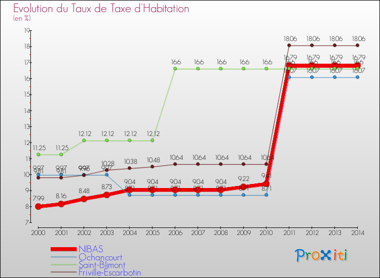 Evolution du taux de la taxe d'habitation pour NIBAS et les communes proches de 2000 à 2014 Comparaison des taux de la taxe d'habitation pour NIBAS et les communes voisines de 2000 à 2014