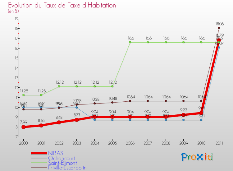 Evolution du taux de la taxe d'habitation pour NIBAS et les communes proches Comparaison des taux de la taxe d'habitation pour NIBAS et les communes voisines