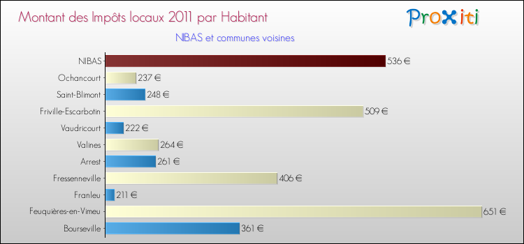 Montant des impôts locaux par Habitant pour NIBAS et les communes proches Comparaison des impôts locaux par habitant pour NIBAS et les communes voisines
