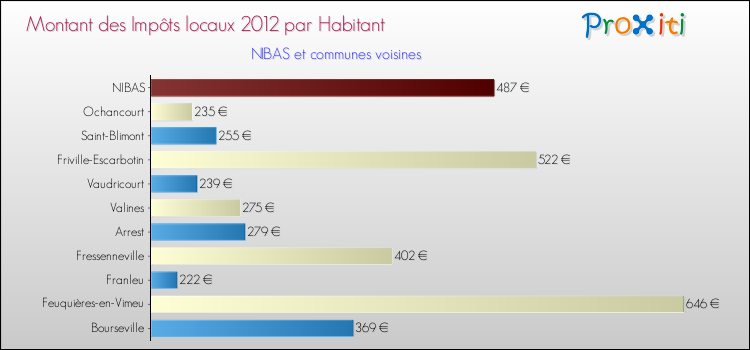 Montant des impôts locaux par Habitant pour NIBAS et les communes proches Comparaison des impôts locaux par habitant pour NIBAS et les communes voisines
