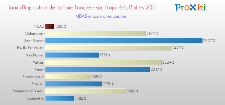 Taux d'imposition de la taxe foncière sur le bati 2011 pour NIBAS et les communes proches Comparaison des taux d'imposition de la taxe foncière sur le bati 2011 pour NIBAS et les communes voisines