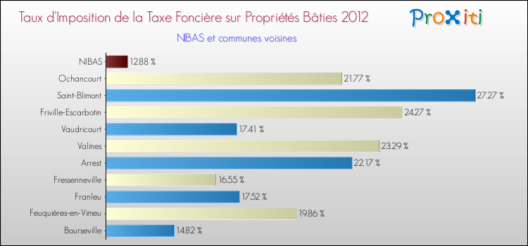 Taux d'imposition de la taxe foncière sur le bati 2012 pour NIBAS et les communes proches Comparaison des taux d'imposition de la taxe foncière sur le bati 2012 pour NIBAS et les communes voisines