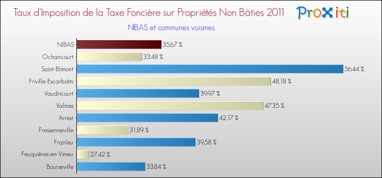 Taux d'imposition de la taxe foncière sur les immeubles et terrains non batis 2011 pour NIBAS et les communes proches Comparaison des taux d'imposition de la taxe foncière sur les immeubles et terrains non batis 2011 pour NIBAS et les communes voisines