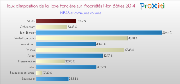 Taux d'imposition de la taxe foncière sur les immeubles et terrains non batis 2014 pour NIBAS et les communes proches Comparaison des taux d'imposition de la taxe foncière sur les immeubles et terrains non batis 2014 pour NIBAS et les communes voisines