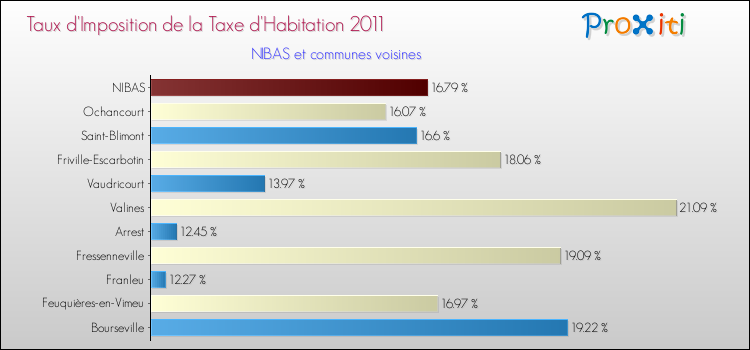 Taux d'imposition de la taxe d'habitation 2011 pour NIBAS et les communes proches Comparaison des taux d'imposition de la taxe d'habitation 2011 pour NIBAS et les communes voisines