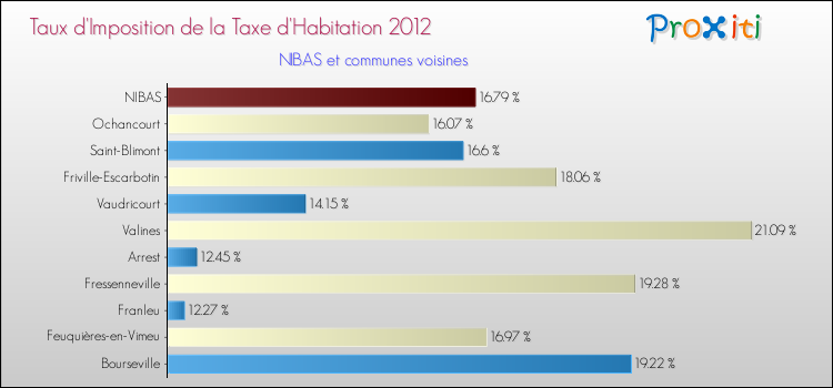 Taux d'imposition de la taxe d'habitation 2012 pour NIBAS et les communes proches Comparaison des taux d'imposition de la taxe d'habitation 2012 pour NIBAS et les communes voisines