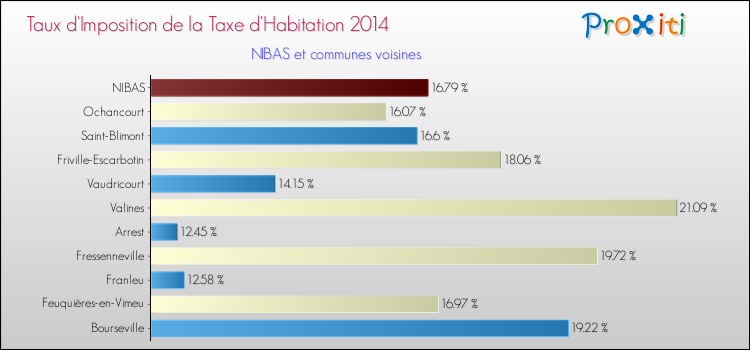 Taux d'imposition de la taxe d'habitation 2014 pour NIBAS et les communes proches Comparaison des taux d'imposition de la taxe d'habitation 2014 pour NIBAS et les communes voisines