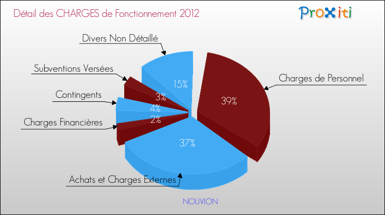 Décomposition des Charges de Fonctionnement 2012 de la commune de NOUVION Charges de Fonctionnement 2012 pour la commune de NOUVION