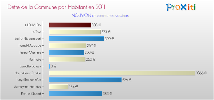 Dette par habitant de la commune en 2011 pour NOUVION et les communes proches Comparaison de la dette par habitant de la commune en 2011 pour NOUVION et les communes voisines
