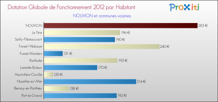 Montant des dotations globales de fonctionnement DGF par Habitant pour NOUVION et les communes proches Comparaison des des dotations globales de fonctionnement DGF par habitant pour NOUVION et les communes voisines