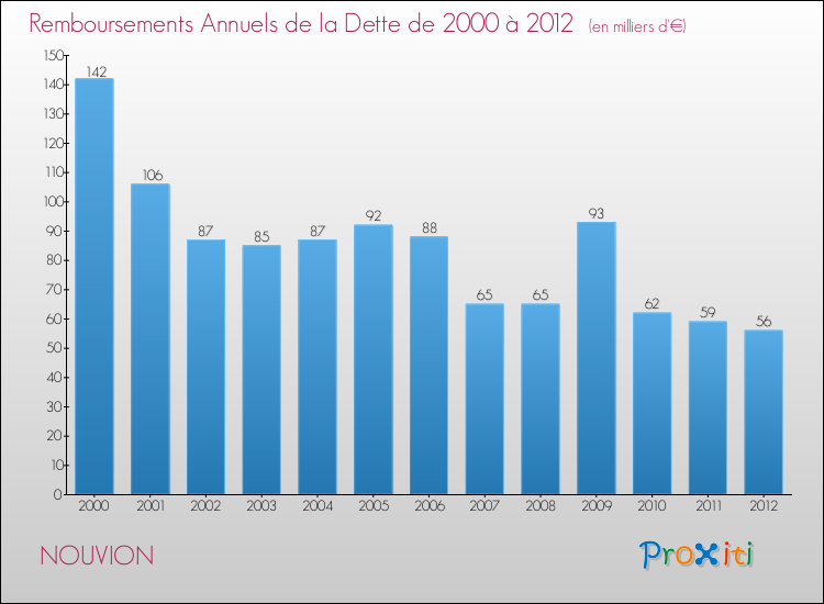Evolution de l'annuité de la dette pour la commune de NOUVION de 2000 à 2012 Annuités de la dette pour NOUVION de 2000 à 2012