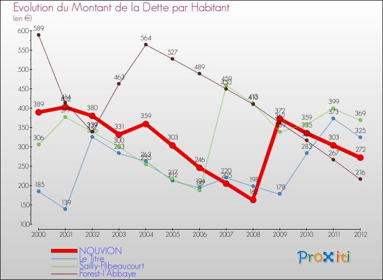 Evolution de la dette par habitant pour la commune de NOUVION et les communes proches de 2000 à 2012 Comparaison de la dette par habitant pour NOUVION et les communes voisines de 2000 à 2012