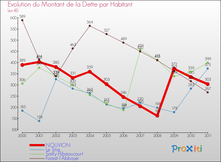 Evolution de la dette par habitant pour la commune de NOUVION et les communes proches Comparaison de la dette par habitant pour NOUVION et les communes voisines