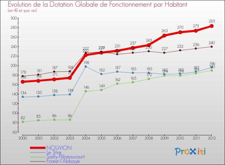 Evolution et montant de la dotation globale de fonctionnement par Habitant pour NOUVION et les communes proches Comparaison des dotations globales de fonctionnement par habitant pour NOUVION et les communes voisines
