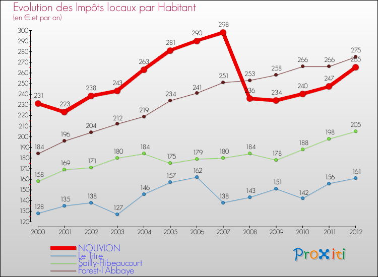 Evolution et montant des impôts locaux par Habitant pour NOUVION et les communes proches Comparaison des impôts locaux par habitant pour NOUVION et les communes voisines