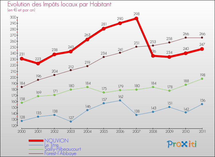Evolution et montant des impôts locaux par Habitant pour NOUVION et les communes proches Comparaison des impôts locaux par habitant pour NOUVION et les communes voisines