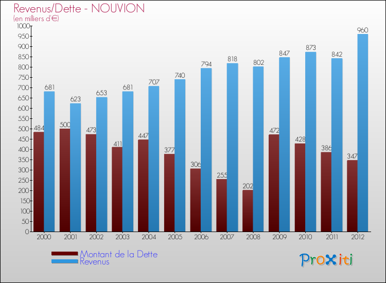 Evolution comparée de la dette et des revenus pour la commune de NOUVION de 2000 à 2012 Comparaison de la dette et des revenus pour NOUVION de 2000 à 2012