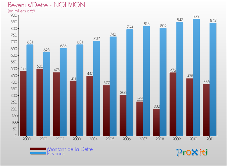 Evolution comparée de la dette et des revenus pour la commune de NOUVION de 2000 à 2011 Comparaison de la dette et des revenus pour NOUVION de 2000 à 2011