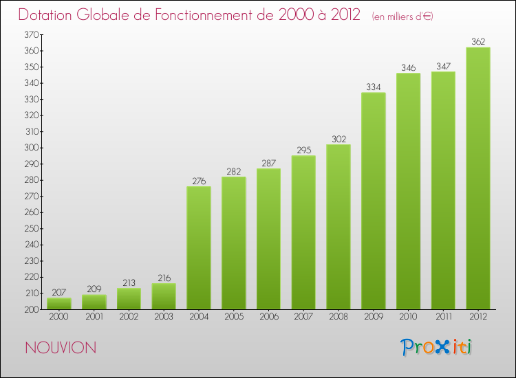 Evolution du montant de la Dotation Globale de Fonctionnement pour la commune de NOUVION de 2000 à 2012 Evolution du montant de la Dotation Globale de Fonctionnement pour NOUVION de 2000 à 2012