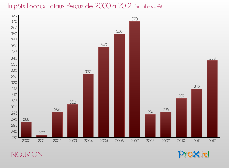Evolution des Impôts Locaux pour la commune de NOUVION de 2000 à 2012 Evolution des Impôts Locaux pour NOUVION de 2000 à 2012