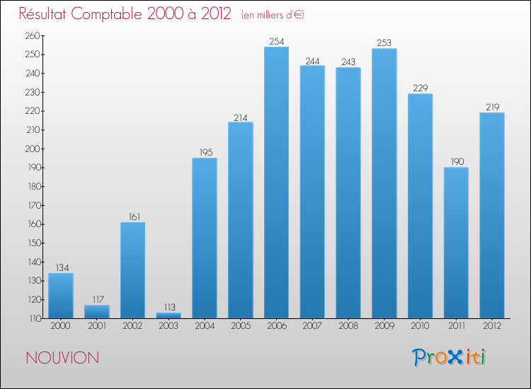 Evolution du résultat comptable pour la commune de NOUVION de 2000 à 2012 Evolution du résultat comptable pour NOUVION de 2000 à 2012