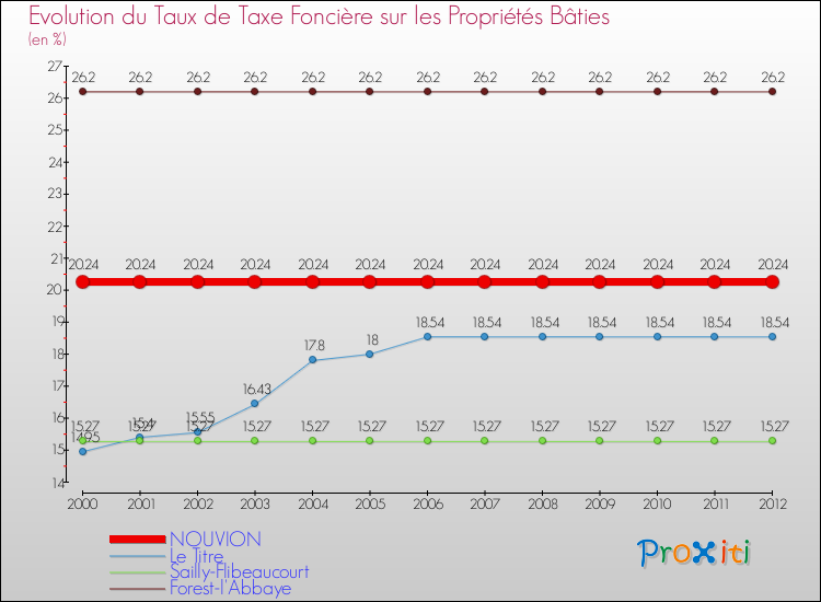 Evolution du taux de la taxe foncière sur le bati pour NOUVION et les communes proches de 2000 à 2012 Comparaison des taux de taxe foncière sur le bati pour NOUVION et les communes voisines de 2000 à 2012