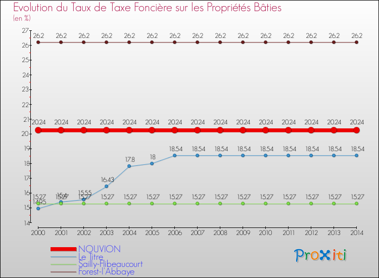 Evolution du taux de la taxe foncière sur le bati pour NOUVION et les communes proches de 2000 à 2014 Comparaison des taux de taxe foncière sur le bati pour NOUVION et les communes voisines de 2000 à 2014