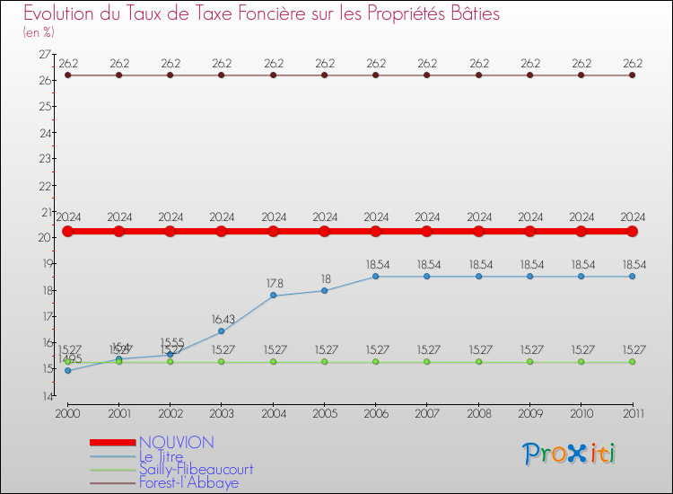 Evolution du taux de la taxe foncière sur le bati pour NOUVION et les communes proches Comparaison des taux de taxe foncière sur le bati pour NOUVION et les communes voisines