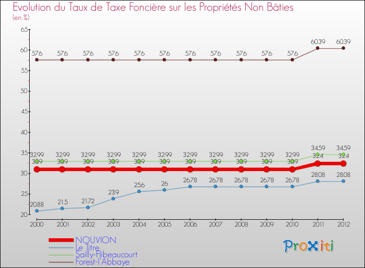 Evolution du taux de la taxe foncière sur les immeubles et terrains non batis pour NOUVION et les communes proches de 2000 à 2012 Comparaison des taux de la taxe foncière sur les immeubles et terrains non batis pour NOUVION et les communes voisines de 2000 à 2012