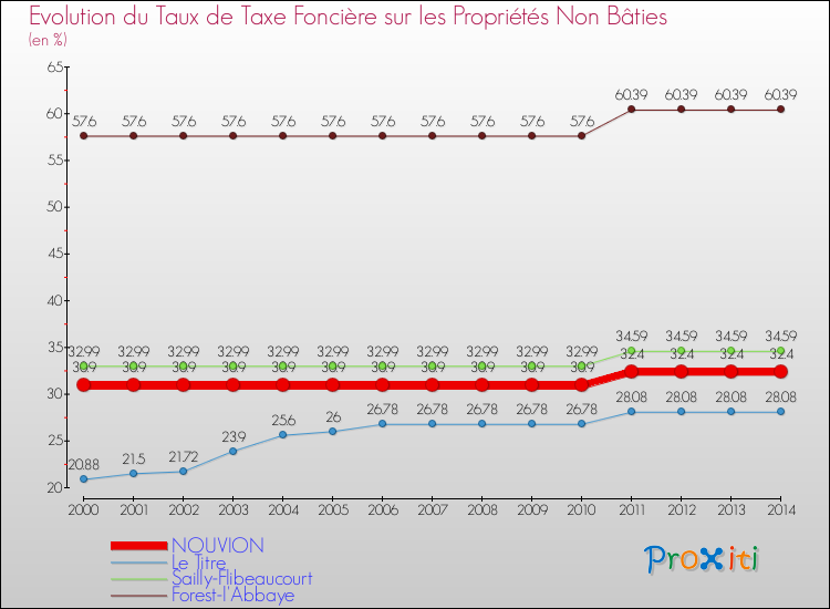 Evolution du taux de la taxe foncière sur les immeubles et terrains non batis pour NOUVION et les communes proches de 2000 à 2014 Comparaison des taux de la taxe foncière sur les immeubles et terrains non batis pour NOUVION et les communes voisines de 2000 à 2014